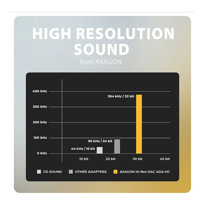 Axagon ADA-HC Adaptador de audio Hi-Res USB-C a 3,5 mm