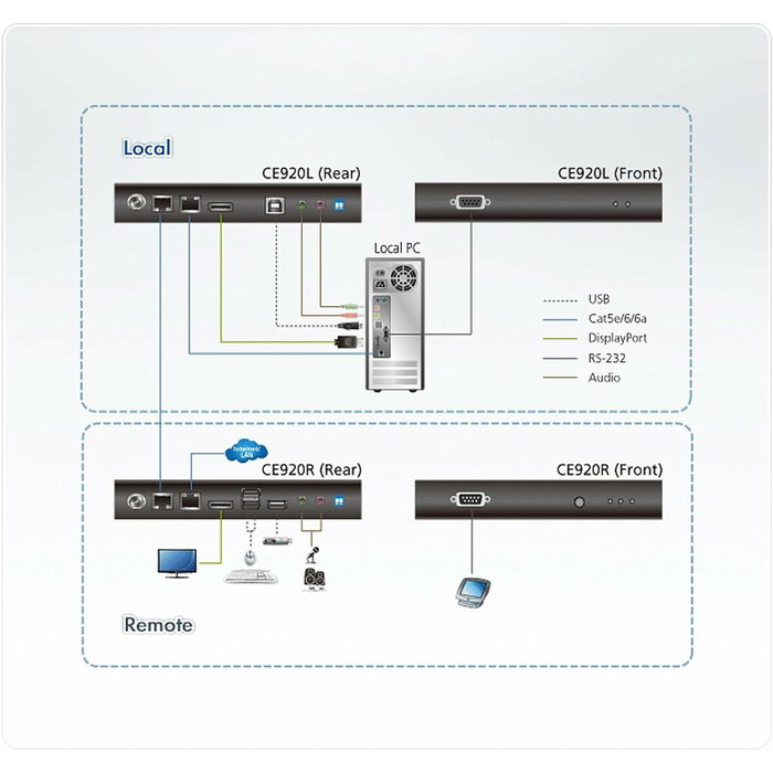 Aten CE920 USB DisplayPort HDBaseT™ 2.0 KVM Extender 4K