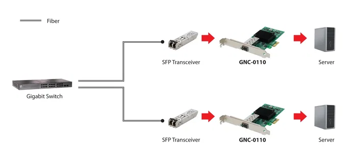 LevelOne GNC-0110 Tarjeta de red Gigabit SFP PCI Express