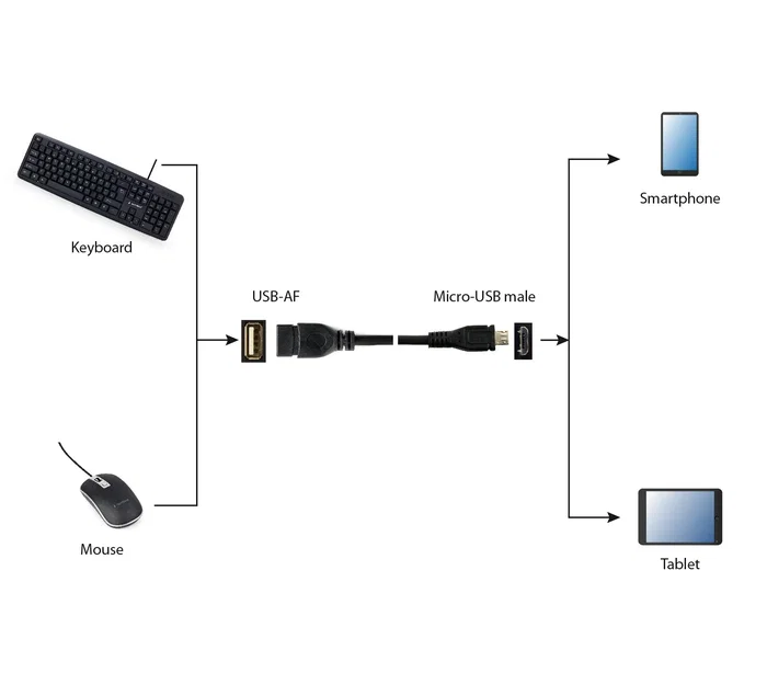Gembird Cable OTG USB A hembra a Micro-USB B, 0,15 m, Negro