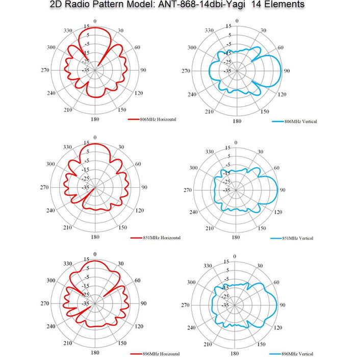 ALLNET ANT-868-14dbi-Yagi Antena YAGI 868MHz 14dBi (N-Female) LoRA HELIUM IoT