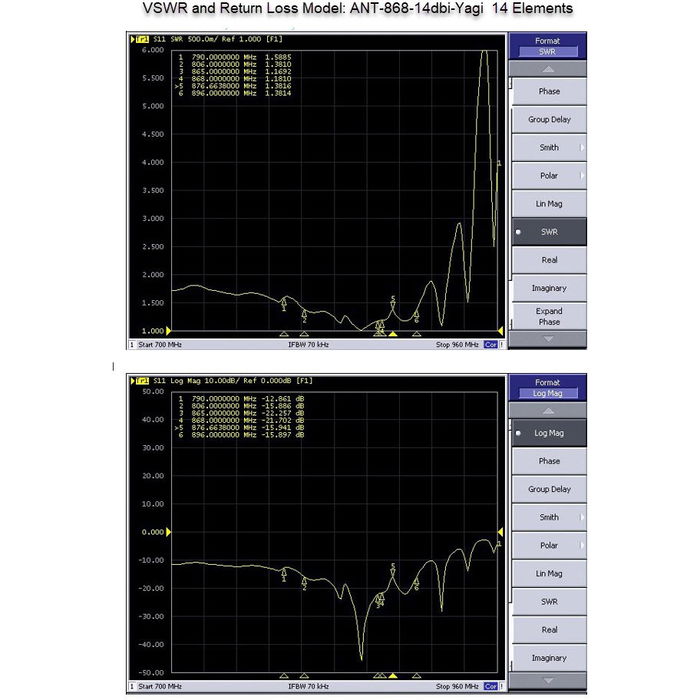 ALLNET ANT-868-14dbi-Yagi Antena YAGI 868MHz 14dBi (N-Female) LoRA HELIUM IoT