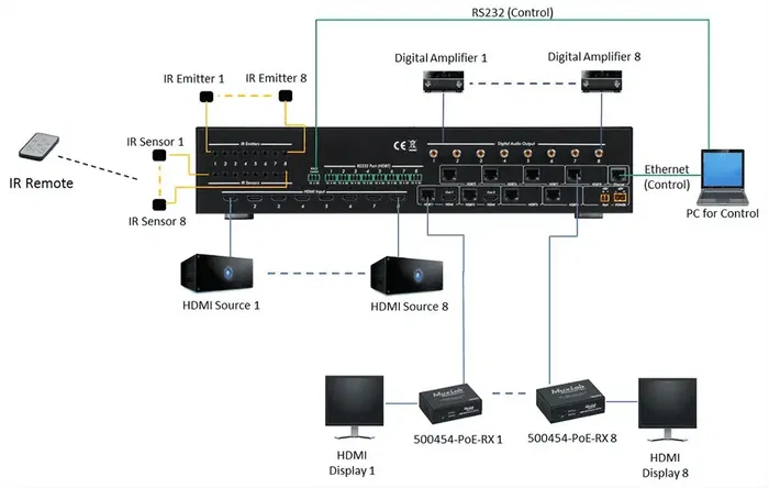 Muxlab Matriz HDMI/HDBT 8X8 4K60 de 8 Entradas y 8 Salidas HDBaseT, Resolución 4K/60Hz Muxlab Matriz HDMI/HDBT 8X8 4K60 de 8 Entradas y 8 Salidas HDBaseT, Resolución 4K/60Hz