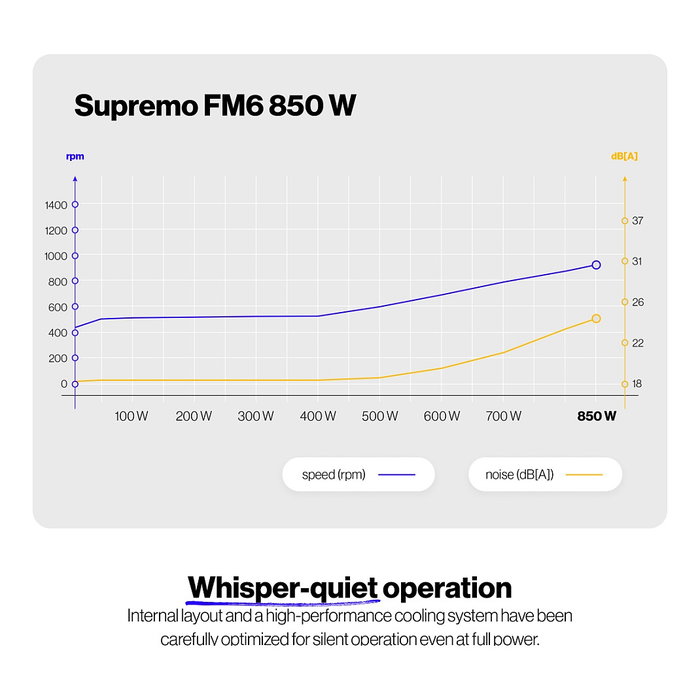 ENDORFY Supremo FM6 850W 80 Plus Gold Fuente de Alimentación Modular ATX 3.1 ENDORFY Supremo FM6 850W 80 Plus Gold Fuente de Alimentación Modular ATX 3.1