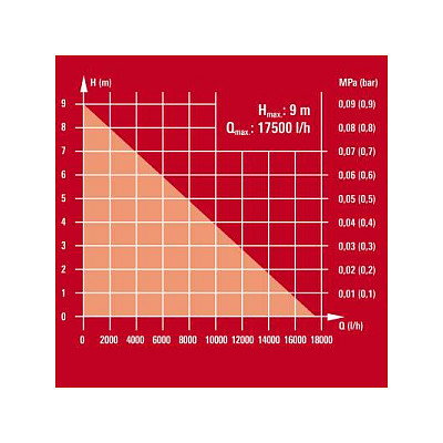 Einhell GE-DP 6935 A ECO Bomba de aguas residuales (690 W, Rojo/Negro) Einhell GE-DP 6935 A ECO Bomba de aguas residuales (690 W, Rojo/Negro)