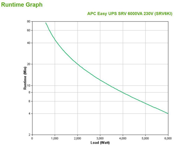 APC SRV6KI Sistema de alimentación ininterrumpida (UPS) Doble conversión 6 kVA 6000 W APC SRV6KI Sistema de alimentación ininterrumpida (UPS) Doble conversión 6 kVA 6000 W