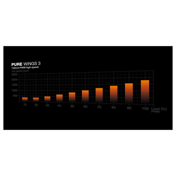be quiet! Pure Wings 3 Ventilador 140mm PWM 1800 RPM (122.6 m³/h) 3-Pack, Negro