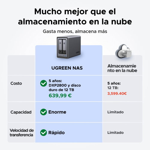 UGREEN DXP2800 NAS System 2 Bahías, Intel® N N100, 8 GB DDR5, 64 TB Max, Negro