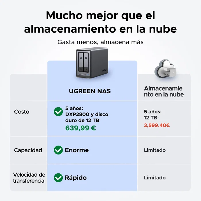 UGREEN NASync DXP2800 NAS de 2 bahías con Intel N100 y 8 GB DDR5