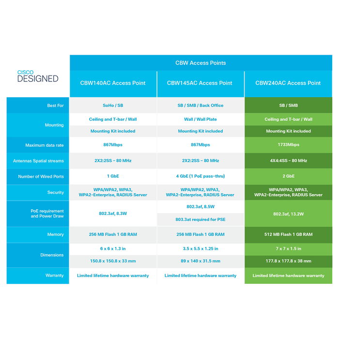 Cisco CBW240AC Punto de Acceso Wi-Fi 2.4 GHz y 5 GHz, 1733 Mbit/s para Empresas