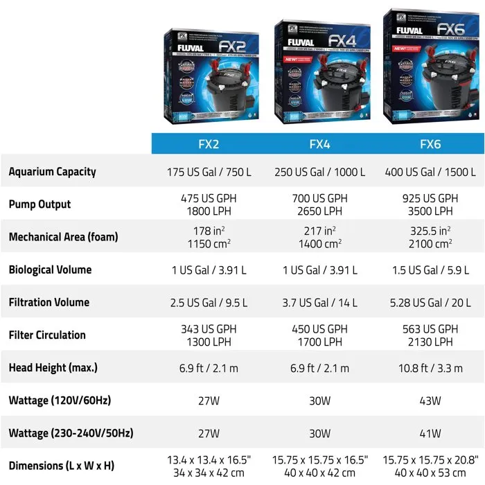 Fluval Filtro Externo FX4 para Acuario 1000L A214FLU