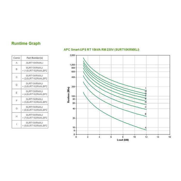 APC Smart-UPS RT SURT15KRMXLI 15000 VA / 12000 W SAI Doble Conversión On-Line, 15 kVA, Seno Puro, 220-240V, Montaje Rack 12U