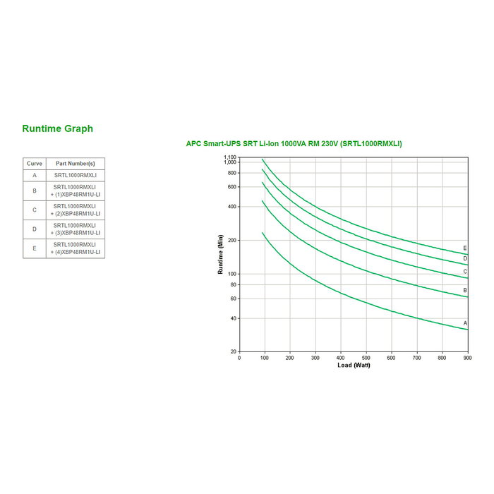 APC SRT L1000RMXLI SAI UPS Doble Conversión en Línea, 1 kVA / 900 W, 230 V, Tecnología de Batería de Ión de Litio, Rack 3U, LCD