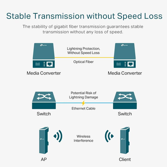 TP-LINK MC220L Conversor de Medios Gigabit Ethernet RJ45 a SFP