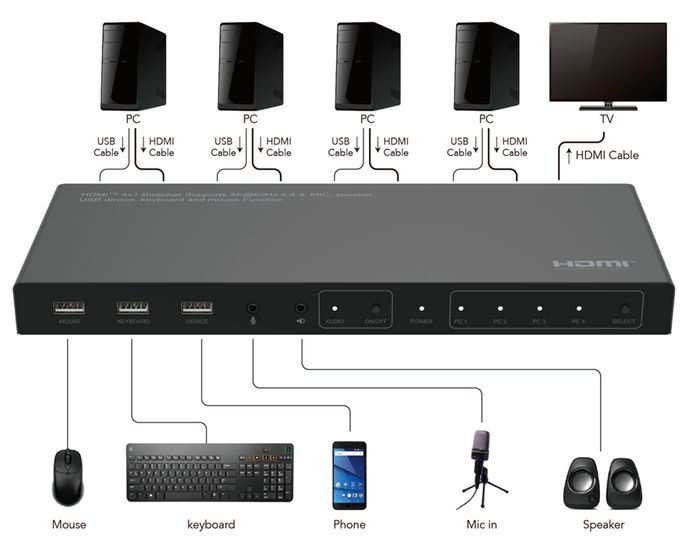 MicroConnect Conmutador KVM HDMI 4K@60Hz 4x1 MC-HDMIKVM0401-4K