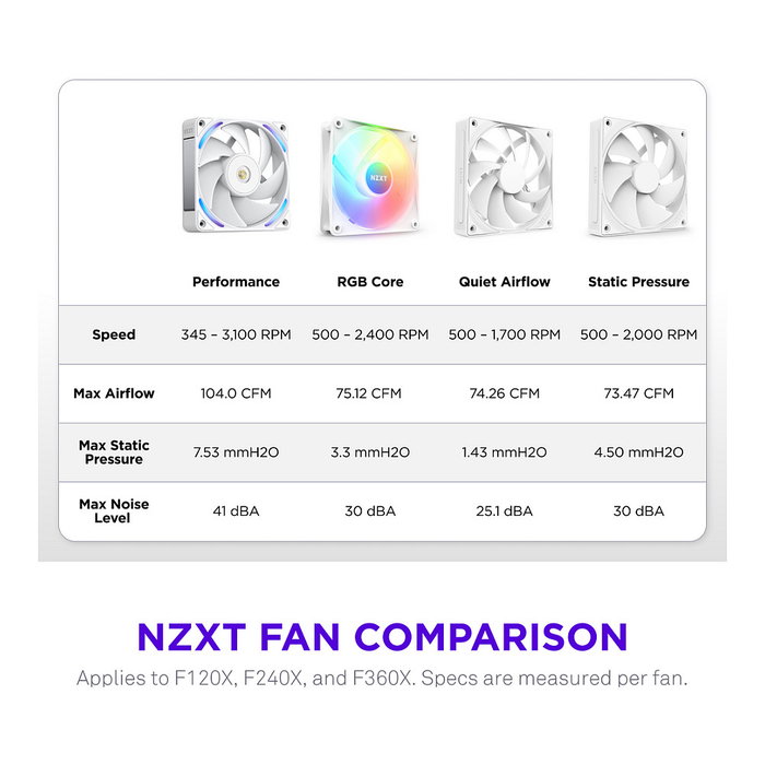 NZXT F240X RF-U24PN-W1 Ventilador RGB 240mm Blanco, Flujo Aire 104 CFM, FDB, PWM, 7 Aspas, Iluminación Multi-LED 24