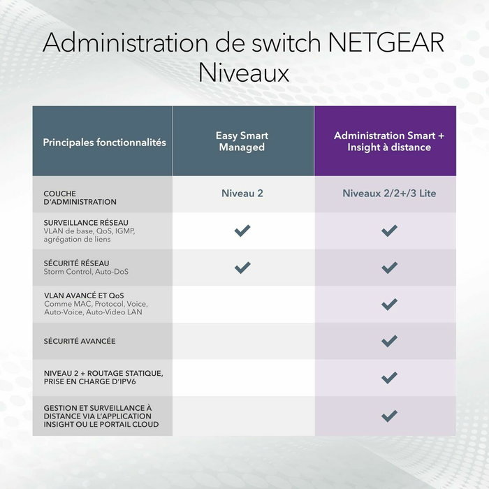 NETGEAR GS728TXUP Conmutador Inteligente Gestionado 24 Puertos Gigabit y 4 SFP+ NETGEAR GS728TXUP Conmutador Inteligente Gestionado 24 Puertos Gigabit y 4 SFP+