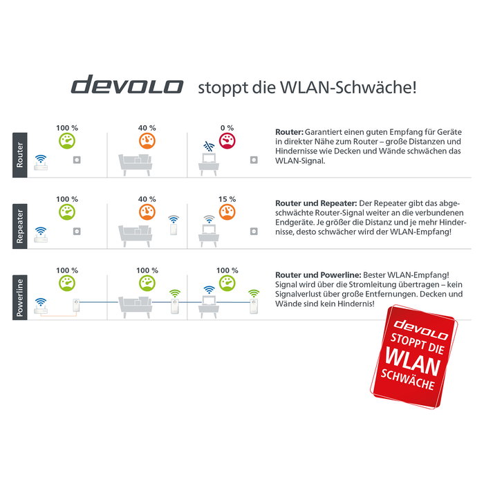 Devolo Magic 2 WiFi next Multiroom Kit (3 Adaptadores PLC) - 2400 Mbit/s, Wi-Fi 5 (802.11ac), Gigabit Ethernet, Blanco
