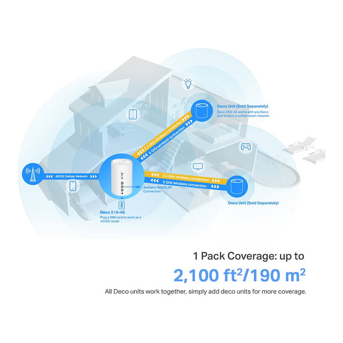 TP-Link Deco X10-4G Enrutador de Malla Wi-Fi 6 Mesh-System Blanco, Doble Banda AX1500 hasta 1500 Mbps, Cobertura hasta 190 m2, con 4G, Compatible con Alexa TP-Link Deco X10-4G Enrutador de Malla Wi-Fi 6 Mesh-System Blanco, Doble Banda AX1500 hasta 1500 Mbps, Cobertura hasta 190 m2, con 4G, Compatible con Alexa