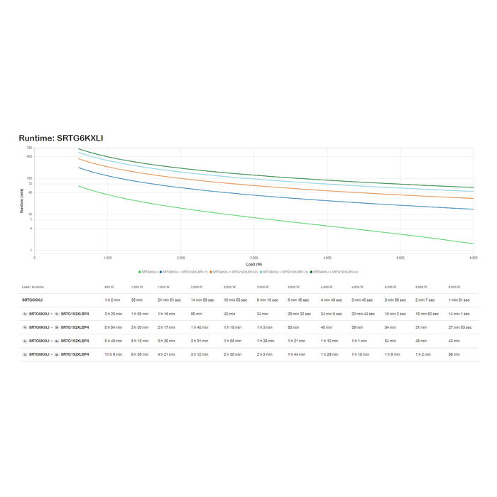 APC SRTG6KXLI SAI/UPS Doble Conversión 6 kVA 6000W, Rack 19", 230V, Smart-UPS RT
