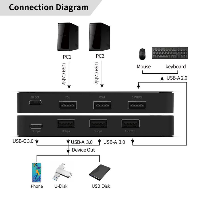 MicroConnect Conmutador KM USB 3.0 2x5 para Teclado y Ratón - Compatible con 2 PC, 5 Puertos