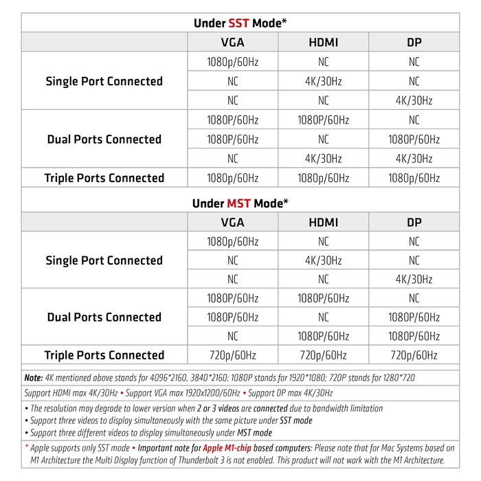 Club 3D CSV-1564W100 Base de Carga USB-C 3.2 con 7 Puertos USB, DisplayPort, HDMI, LAN y Audio, 100W, Compatible con Lenovo, Dell, Acer, Asus, MSI, Apple, HP, Toshiba, Razer