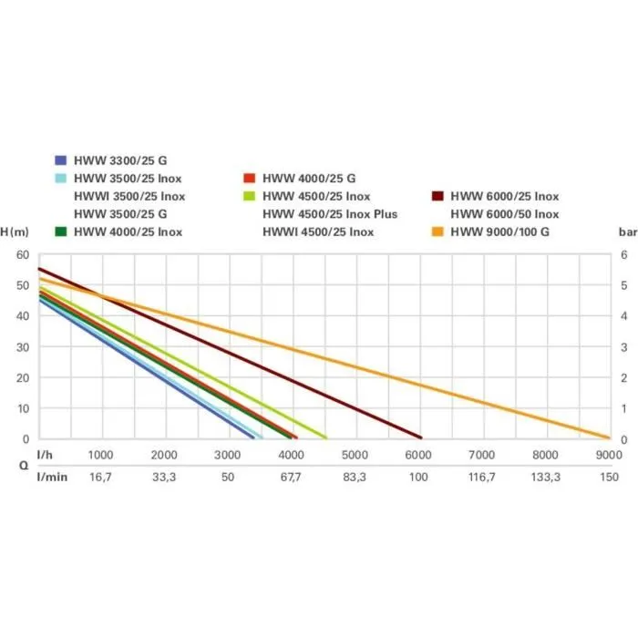 Metabo HWW 4500/25 Booster con depósito - Acero inoxidable Metabo HWW 4500/25 Booster con depósito - Acero inoxidable