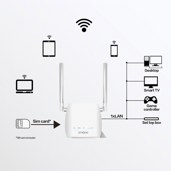 Strong 4G LTE Mini Router Wi-Fi 300 Blanco