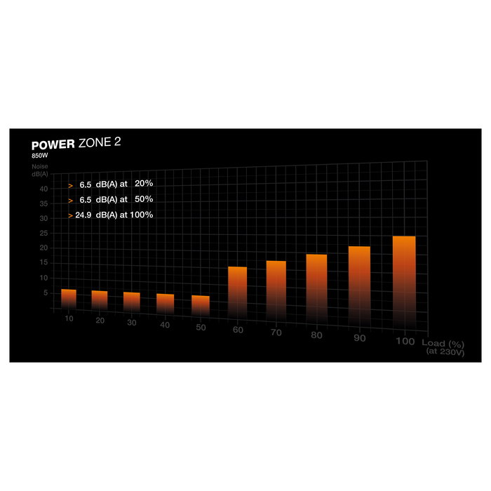 Be Quiet! Power Zone 2 850W 80 PLUS Platinum ATX 3.1 Fuente de Alimentación para PC Modular