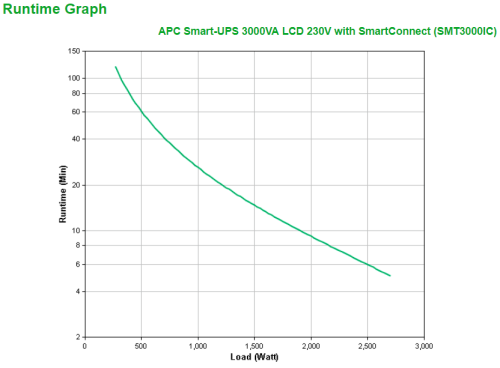 APC Smart-UPS SMT3000IC 3 kVA 2700 W 9 salidas AC Negro