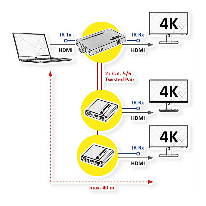 VALUE HDMI Splitter 3fach 14.99.3464 con Extensión por TP hasta 40 m, Versión HDMI 1.4, Transmisor y Receptor de Señales AV