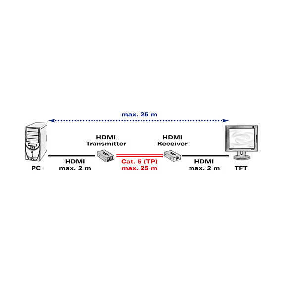 VALUE Extensor HDMI sobre Cable CAT5e RJ45, Transmisor y Receptor, 1080p Full HD, Hasta 30m, 25m Cable Incluido, HDCP 1.3