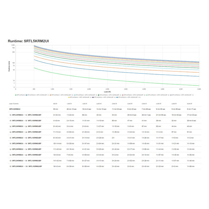 APC SRT L5KRM2UI SMART-UPS On-Line 5kVA/5000W doble conversión, 2U, batería Ion-Litio, 10 salidas, 230V, negro