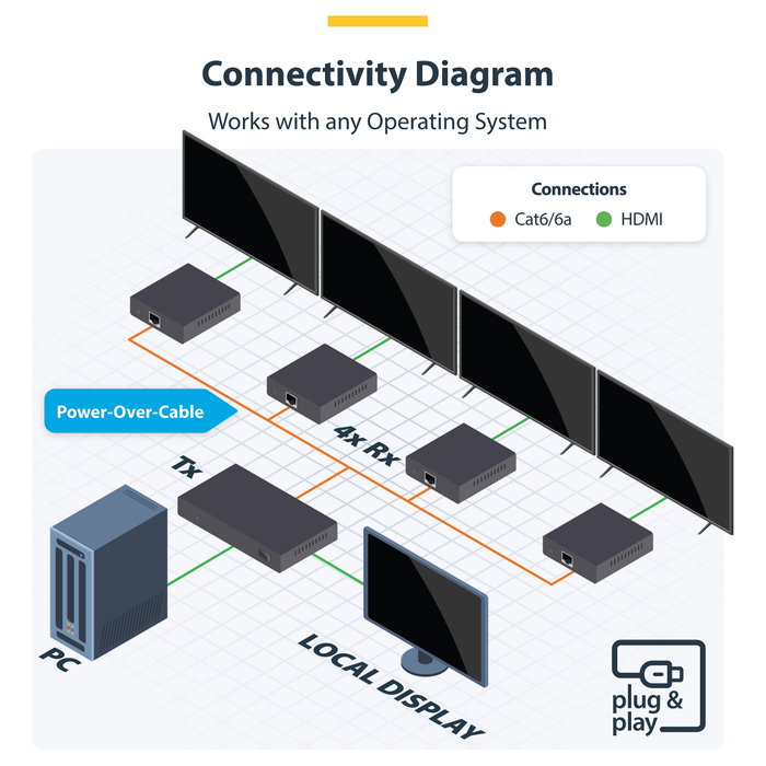 StarTech 4K7014IC-EXTEND-HDMI Extensor y Divisor HDMI de 4 Puertos 4K 60Hz por CAT6 StarTech 4K7014IC-EXTEND-HDMI Extensor y Divisor HDMI de 4 Puertos 4K 60Hz por CAT6
