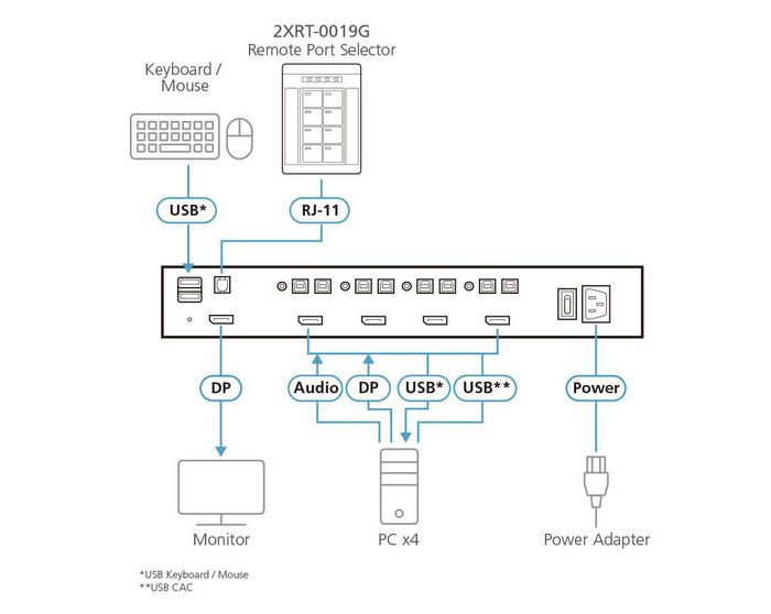 Aten PP4.0 Secure KVM Remote Port Selector 2XRT-0019G Selector de Puerto Remoto KVM Seguro para Switches KVM PP4.0