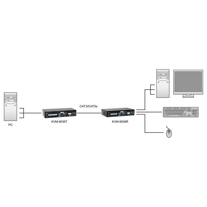 Level One KVM-9036 Extensor KVM over IP con 2xUSB Transmisor y Receptor Alámbrico hasta 100m Resolución 1920 x 1200