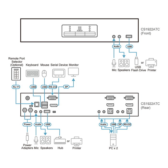 ATEN CS1922ATC Conmutador KVM USB 3.0 con 2 Puertos y DisplayPort, Compatible 4K Ultra HD a 60Hz, para Control de 2 Ordenadores, Negro