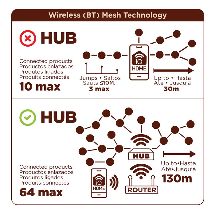 muvit IO Sistema de Irrigación Bluetooth Mesh (controlador +hub)