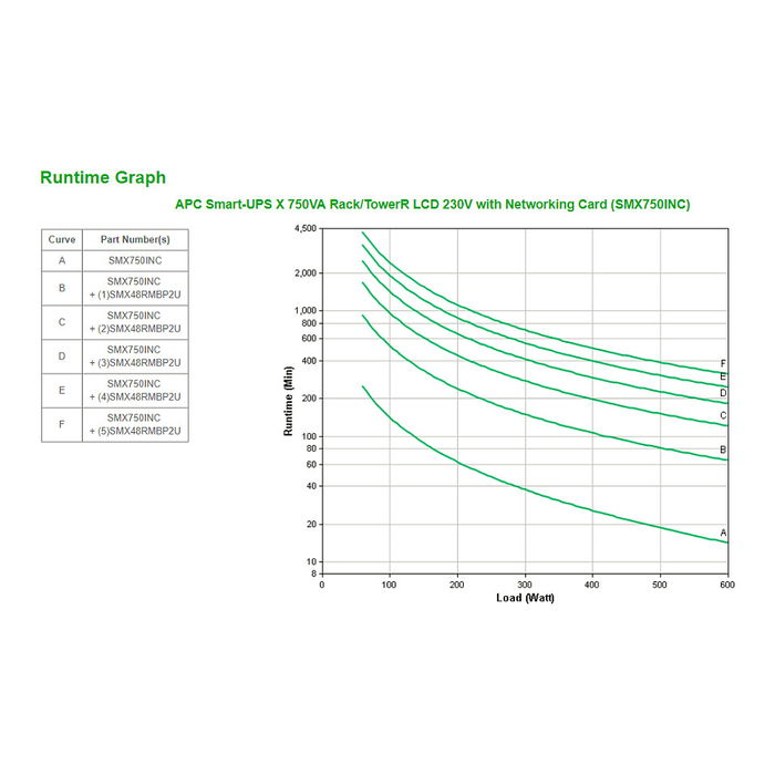 APC Smart-UPS SMT 750VA 230V 600W 10 Salidas SAI UPS Montaje Rack/Torre 2U, Sine Wave, SMX750INC APC Smart-UPS SMT 750VA 230V 600W 10 Salidas SAI UPS Montaje Rack/Torre 2U, Sine Wave, SMX750INC