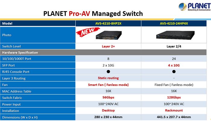 Planet Switch Gestionable 450W PoE con Puerto Trasero Diseñado para Instalación Rack AV