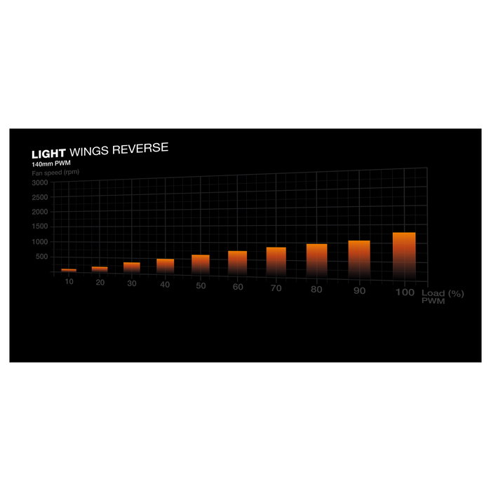 be quiet! Light Wings 140mm PWM Reverse Blanco be quiet! Light Wings 140mm PWM Reverse Blanco