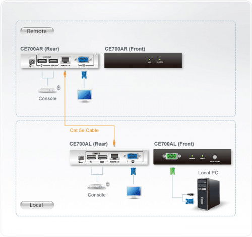 Aten CE700A-AT-G Extensor KVM USB sobre Cat.5, 150m, hasta 1920x1200, VGA, 2 Puertos USB 2.0, para Windows/Linux, Incluye Kit Rack