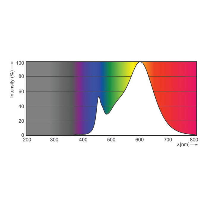 Philips CorePro LEDspot CLA 4.6-50W GU10 830 36° Philips CorePro LEDspot CLA 4.6-50W GU10 830 36°
