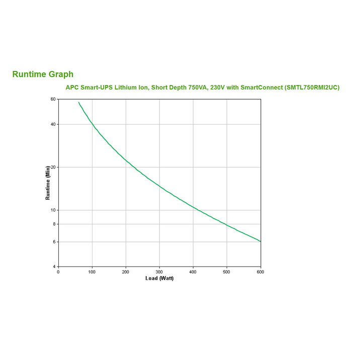 APC Smart-UPS SMTL750RMI2UC SAI 750VA 600W Litio Montaje Rack/Torre, Onda Sinusoidal Pura, 230V, 6 Salidas