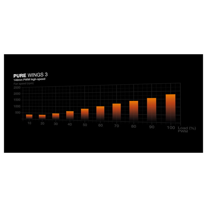be quiet! Pure Wings 3 140mm PWM High-Speed Negro