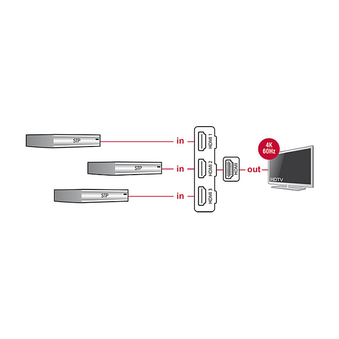 DeLOCK HDMI UHD Switch 3 x 1 4K 60 Hz con cable integrado de 50 cm DeLOCK HDMI UHD Switch 3 x 1 4K 60 Hz con cable integrado de 50 cm