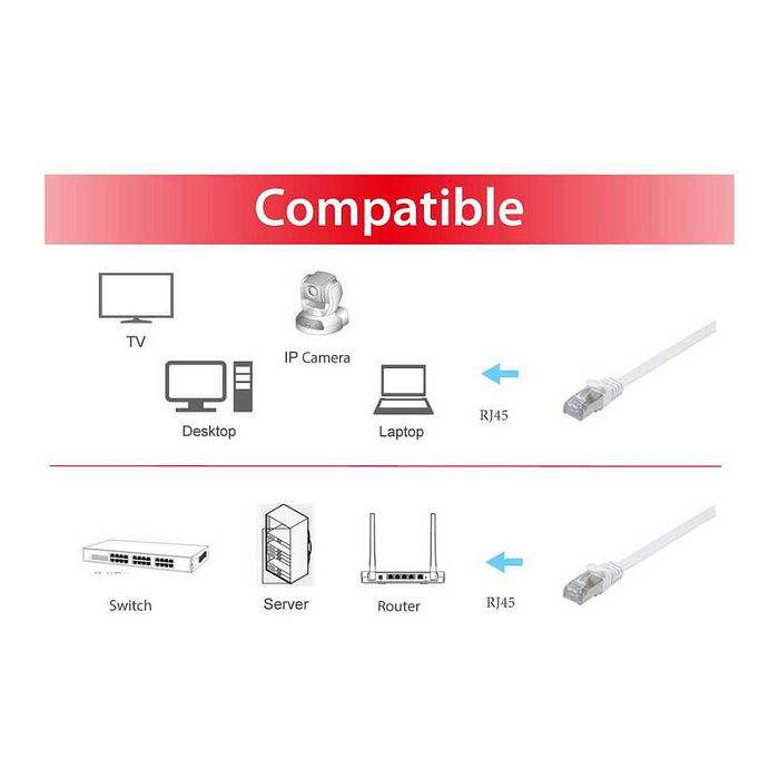 EQUIP 607617 Cable de Red Patchkabel Cat6A U/FTP (STP) 0.5m Blanco Plano LSZH, 2xRJ45, para 10GBase-T/10Gb Ethernet