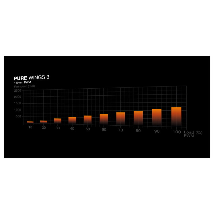 be quiet! Pure Wings 3 Reverse Ventilador 140mm PWM Negro Triple Pack (3 unidades) be quiet! Pure Wings 3 Reverse Ventilador 140mm PWM Negro Triple Pack (3 unidades)