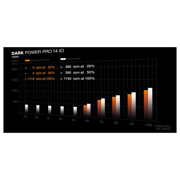 be quiet! Dark Power Pro 14 IO 1300W ATX 3.1 PCIe 5.1 80+ Titanium