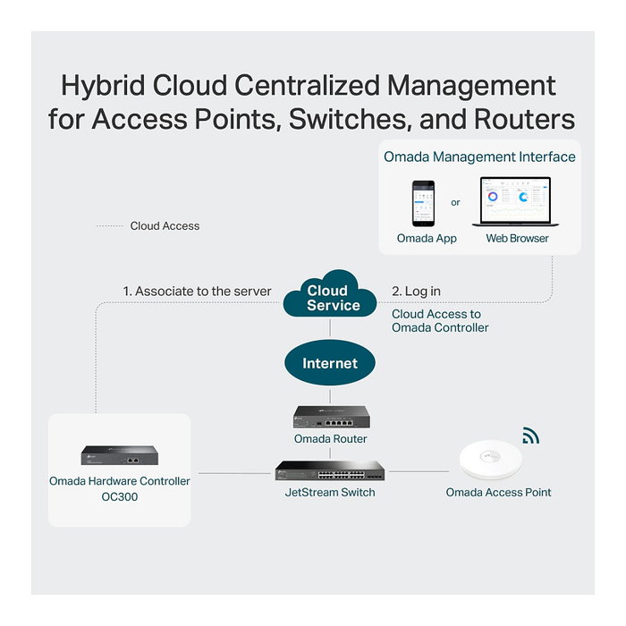 TP-Link Omada OC300 Controlador de Hardware TP-Link Omada OC300 Controlador de Hardware